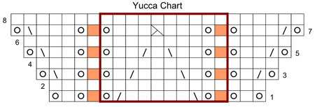 yucca chart