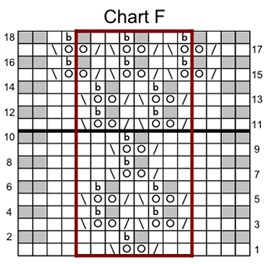 chart a
