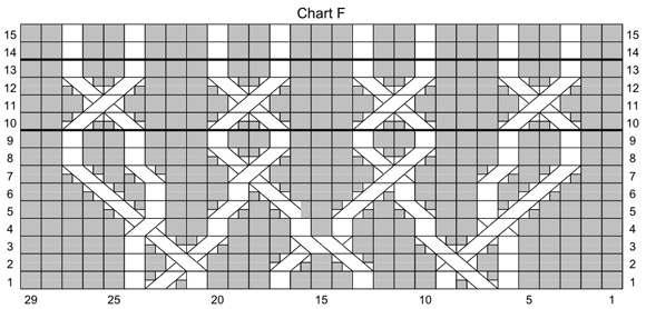 chart f